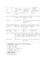 [사회복지] 복지 및 사회복지의 개념 및 사회복지 발달사(요약)-5