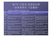 [경영학] 경영학원론-7
