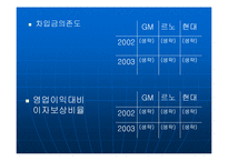 [기업분석] 기업사례분석 : GM대우의 기업 경영 성공 사례 분석과 SWOT분석-15