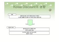 [코리아 디스카운트] Korea Discount(코리아 디스카운트)에 대한 이해와 실태 및 문제점 개선방안-8