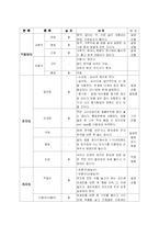 [한방실습 체크리스트] 한방체크리스트-4