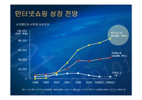 [전자상거래, 비즈니스] 옥션비즈니스모델-14