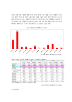 비정규직의 실태-6