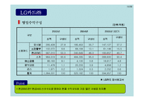 [경영분석] LG카드 분석-10
