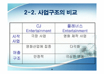 [경영학, 경쟁우위전략] CJ ENTERTAINMENT의 영화산업구조와 경쟁우위전략-15