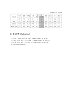 [식품공학] 조섬유의 정량-4
