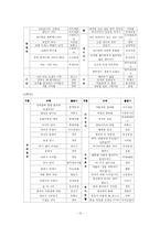 [초등국어교육] 국어교육활동 주제목록 -의미있는 학습경험을 중심으로-13