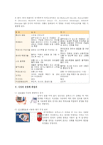 [의공학] BIO-SENSOR 혈당측정기-3