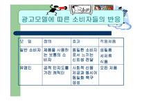 [소비자행동론] 일반인과 연예인 모델 비교 광고-3