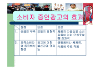 [소비자행동론] 일반인과 연예인 모델 비교 광고-8