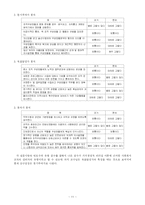 [사회복지행정] 리더십의 특성 파악과 사회복지사의 직무만족-11
