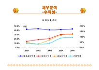 [경영 재무] 기업분석자료 광동제약-15