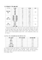 [마케팅] 대학생 무료일간지 구독실태 조사-5