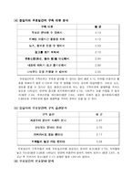 [마케팅] 대학생 무료일간지 구독실태 조사-6