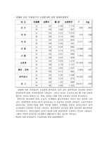 [마케팅] 대학생 무료일간지 구독실태 조사-7