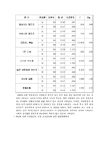 [마케팅] 대학생 무료일간지 구독실태 조사-9