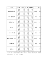 [마케팅] 대학생 무료일간지 구독실태 조사-10