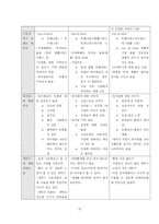 [마케팅] 하우젠 드럼세탁기 1위 탈환을 위한 마케팅 전략-16