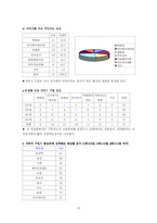 [마케팅] 하우젠 드럼세탁기 1위 탈환을 위한 마케팅 전략-19