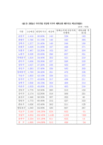 [지방행정] 재산세를 시세로 하고 담배소비세를 구세로 하는 게 더 좋은가-9
