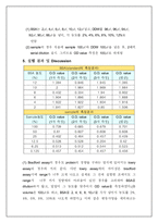 [식품 분석 및 실습] 단백질 정량-8