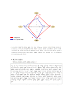 [국제경영학] 스타벅스 VS 커피빈 다이아몬드 모델 분석-12