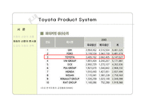 [품질경영] Toyota Product System(TPS)-6