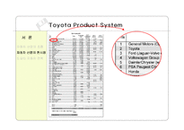[품질경영] Toyota Product System(TPS)-7
