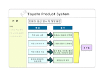[품질경영] Toyota Product System(TPS)-9