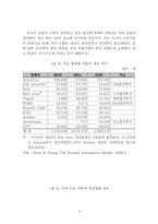 [학사] [신시장 개척] 러시아 자동차 시장의 진출전략-6