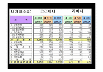 [호텔관광재무회계] 특2급 라마다호텔과 코리아나호텔의 재무제표분석을 통한 영업활동 조사 보고서-10
