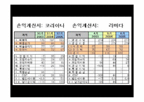 [호텔관광재무회계] 특2급 라마다호텔과 코리아나호텔의 재무제표분석을 통한 영업활동 조사 보고서-11