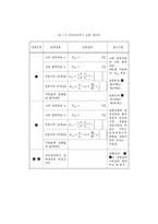 [전기공학](교수용)연산증폭기 기본회로 실험-9