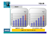 [인사관리](주)만도기계 인사관리-7