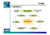 [인사관리](주)만도기계 인사관리-12