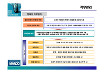 [인사관리](주)만도기계 인사관리-15