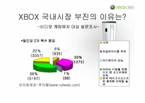 XBOX360(엑스박스360)의 시장 확대-7