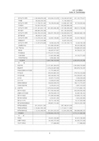 [경영학, 회계학, 경영분석, 회계감사] GM DAEWOO 경영분석-4
