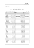 [경영학, 회계학, 경영분석, 회계감사] GM DAEWOO 경영분석-6