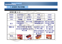 [마케팅] 오리온 국내외 마케팅사례분석-11