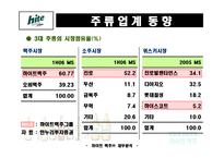 [재무관리] 하이트맥주 재무분석 - 추세분석, 재무비율, 듀퐁트챠트-19