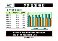 [재무관리] 하이트맥주 재무분석 - 추세분석, 재무비율, 듀퐁트챠트-20