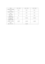 [공학/기술] [산염기실험] 산 염기 적정-16