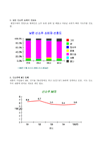 [마케팅원론] 두산 소주 처음처럼 성공사례-4