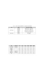 오스람의 마케팅 분석-8