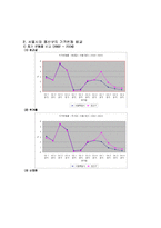 [도시경제학] 용산 미군 기지 이전에 따른 지가 변동 분석-9