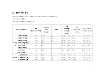 [재무관리] 삼성중공업, 대우조선해양 재무제표 분석-5