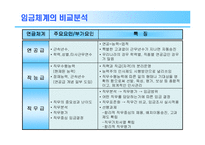 [조직행동] 임금제와 동기부여-9