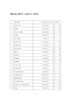 [계량경제학] 영화 관객수에 영향을 미치는 요인-10