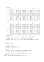 [경영과학] AHP기법을 이용한 아이스크림 가게의 입지선정-9
